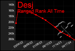 Total Graph of Desj