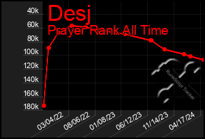 Total Graph of Desj