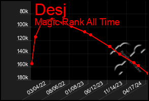 Total Graph of Desj