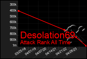 Total Graph of Desolation69