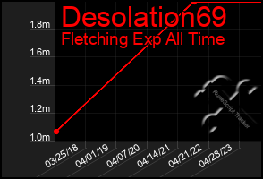 Total Graph of Desolation69