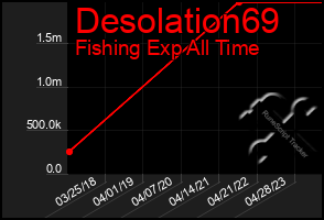 Total Graph of Desolation69