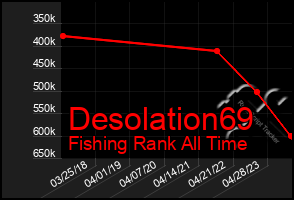 Total Graph of Desolation69