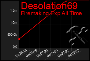 Total Graph of Desolation69