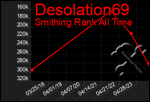 Total Graph of Desolation69