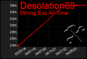 Total Graph of Desolation69