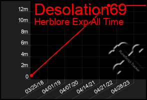 Total Graph of Desolation69