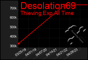 Total Graph of Desolation69