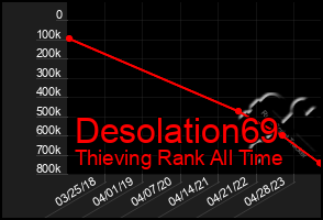 Total Graph of Desolation69