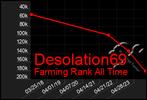 Total Graph of Desolation69