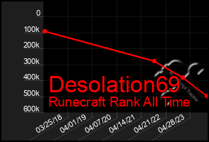 Total Graph of Desolation69