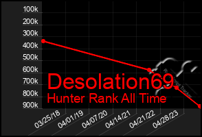 Total Graph of Desolation69