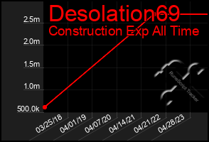 Total Graph of Desolation69