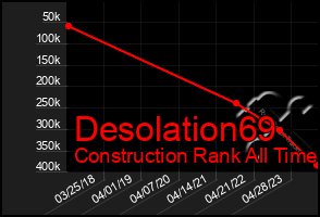 Total Graph of Desolation69