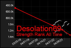 Total Graph of Desolation69