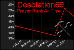 Total Graph of Desolation69