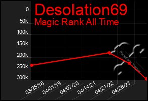 Total Graph of Desolation69