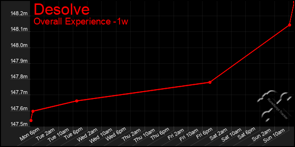 Last 7 Days Graph of Desolve