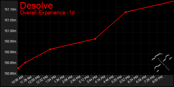 Last 24 Hours Graph of Desolve