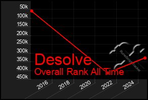 Total Graph of Desolve
