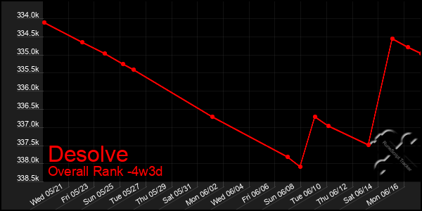 Last 31 Days Graph of Desolve