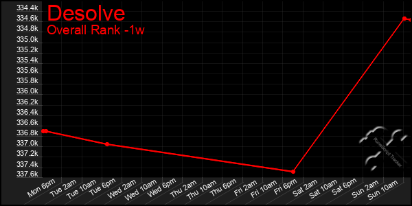 Last 7 Days Graph of Desolve