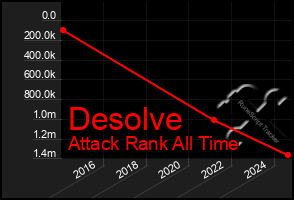 Total Graph of Desolve