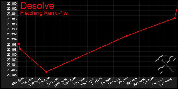 Last 7 Days Graph of Desolve