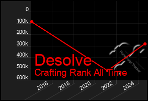 Total Graph of Desolve
