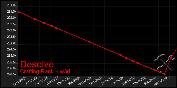 Last 31 Days Graph of Desolve