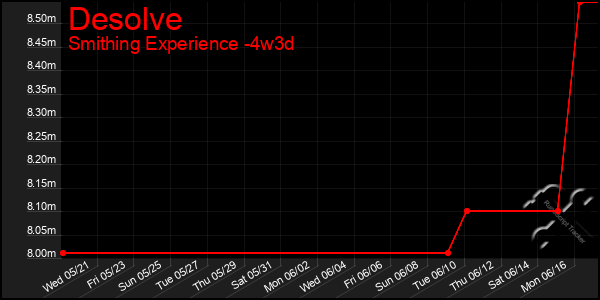 Last 31 Days Graph of Desolve