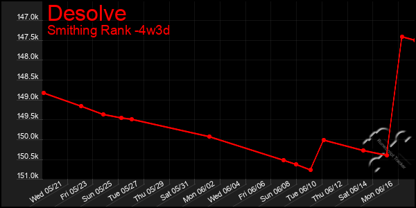 Last 31 Days Graph of Desolve