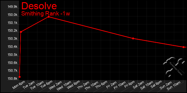 Last 7 Days Graph of Desolve