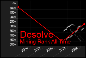 Total Graph of Desolve