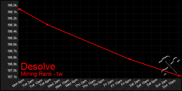 Last 7 Days Graph of Desolve