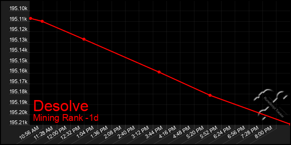 Last 24 Hours Graph of Desolve