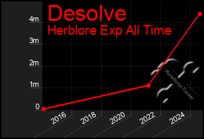 Total Graph of Desolve