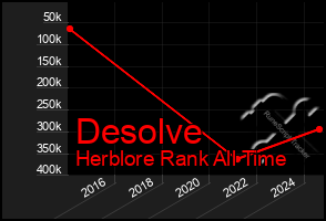 Total Graph of Desolve