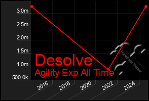 Total Graph of Desolve
