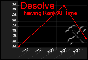 Total Graph of Desolve