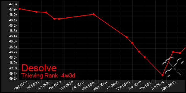 Last 31 Days Graph of Desolve