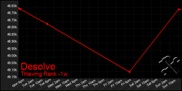 Last 7 Days Graph of Desolve