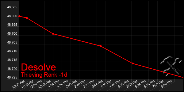 Last 24 Hours Graph of Desolve