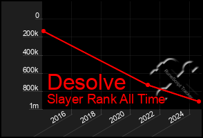 Total Graph of Desolve