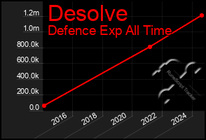Total Graph of Desolve
