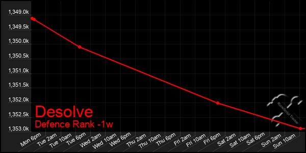 Last 7 Days Graph of Desolve
