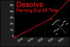 Total Graph of Desolve
