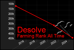 Total Graph of Desolve