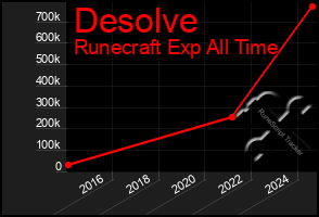 Total Graph of Desolve