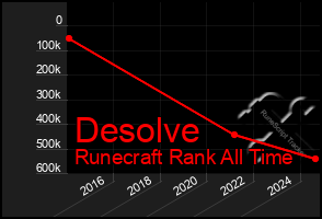 Total Graph of Desolve
